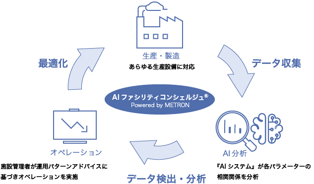 図：AI Factory Concierge