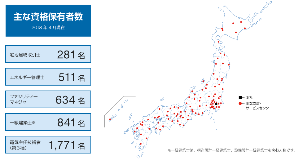 主な資格保有者数と拠点の図