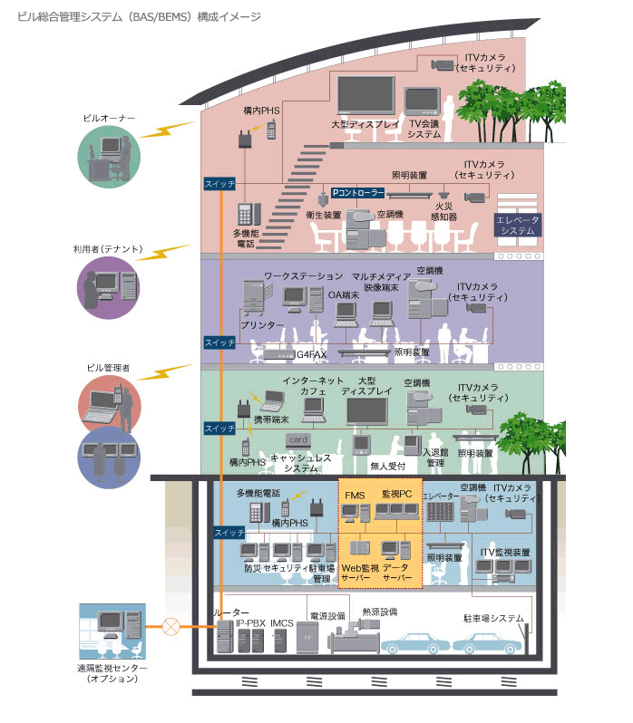 図：ビル総合管理システム（BAS/BEMS）構成イメージ