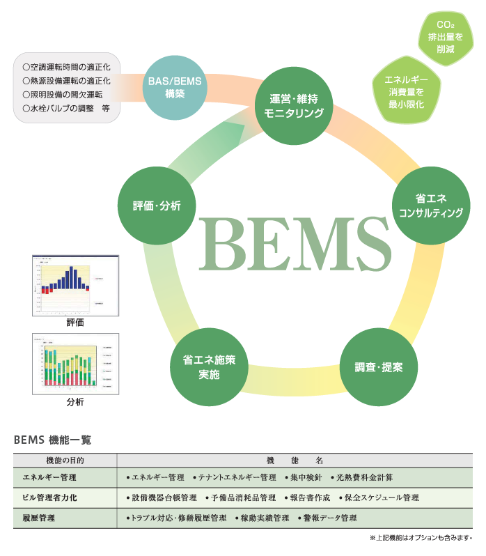 図:BEMS機能一覧