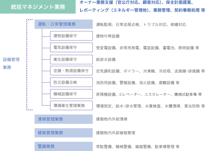 図:総括マネジメント業務