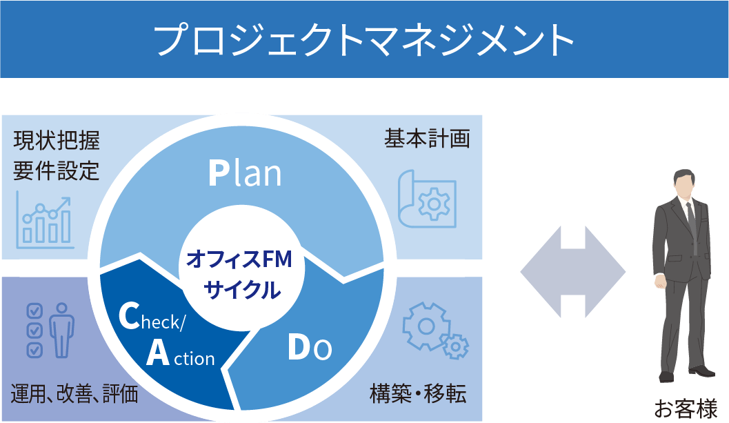 プロジェクトマネジメント