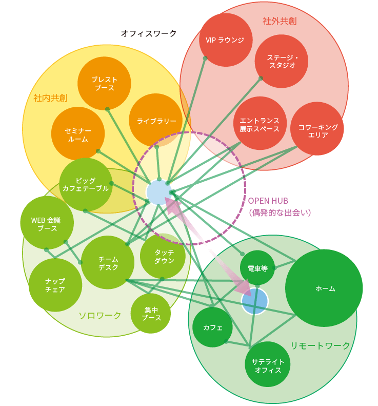 あるべき働き方、コンセプトの設定