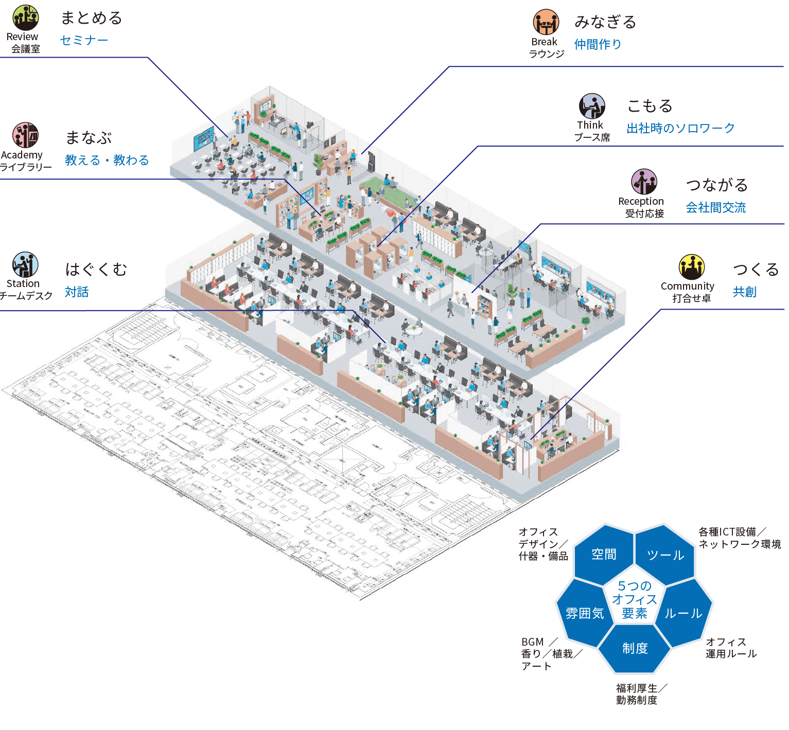 7つのオフィスシーンと5つのオフィス要素