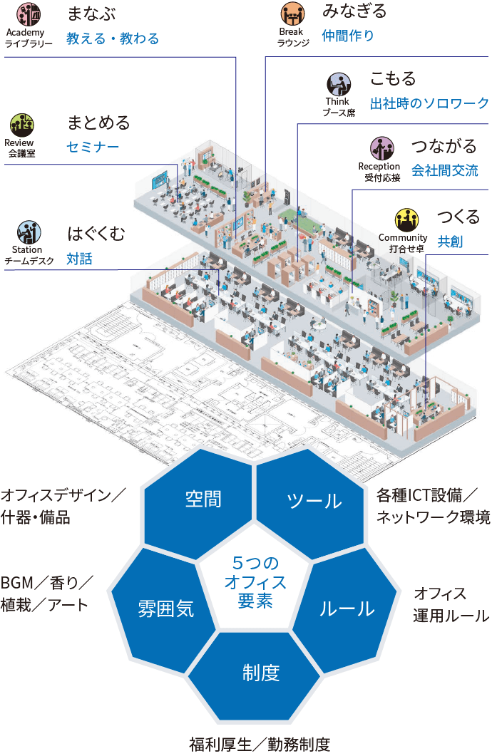 7つのオフィスシーンと5つのオフィス要素
