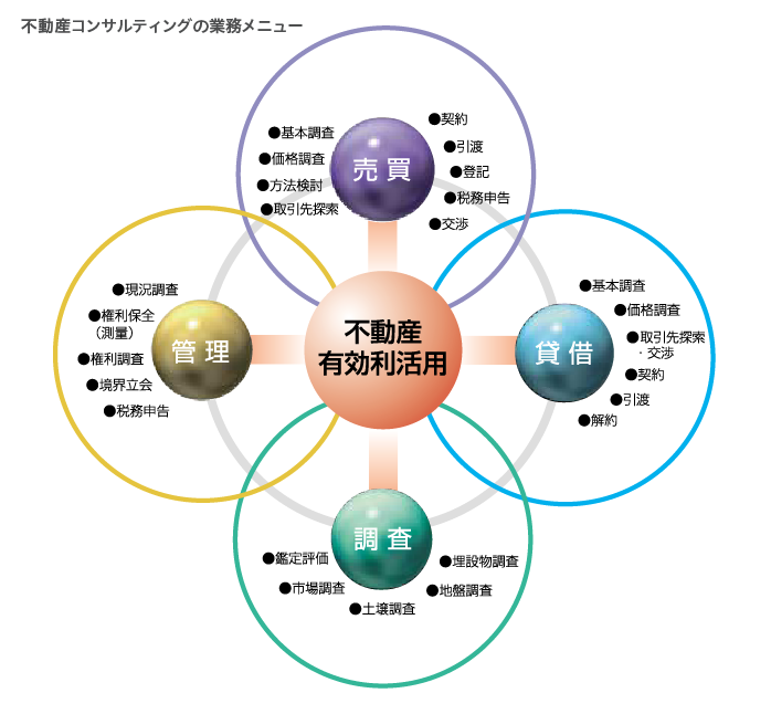 不動産コンサルティングの業務メニューの図