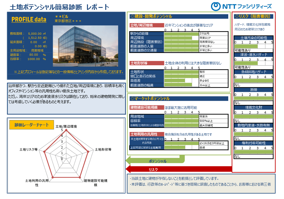 土地ポテンシャル簡易診断の図