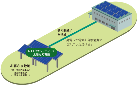 初期投資・維持費用不要の太陽光発電設備を設置可能な「オンサイト型」の図