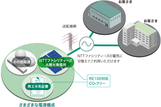 自社施設(敷地)内で太陽光発電設備が設置できないお客さまも利用可能な「オフサイト型」の図