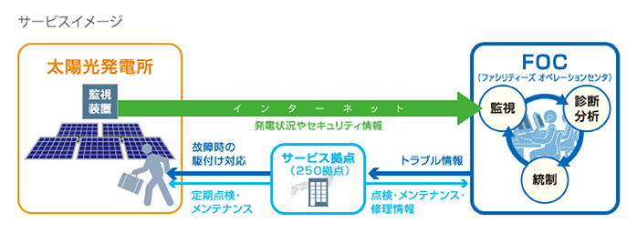 サービスイメージの図