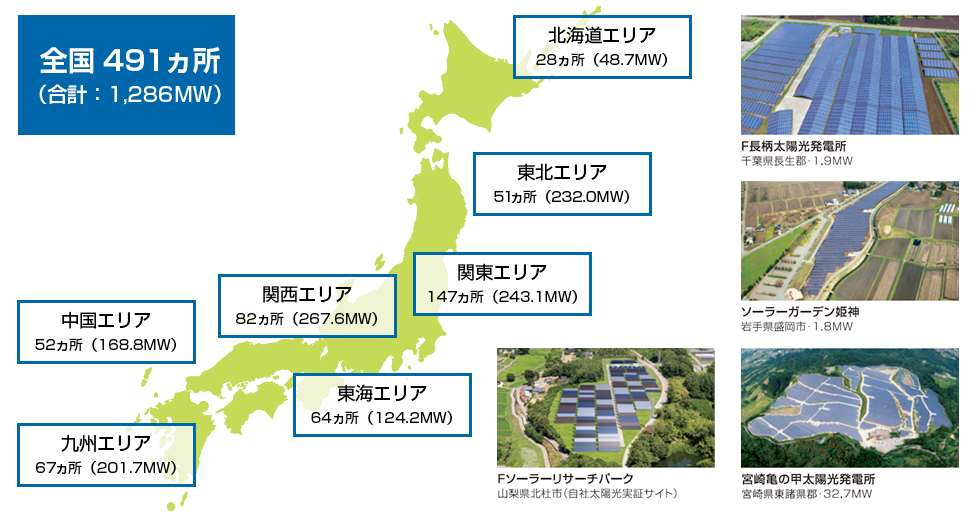全国491ヶ所の太陽光発電所を保守する豊富な実績と経験の図