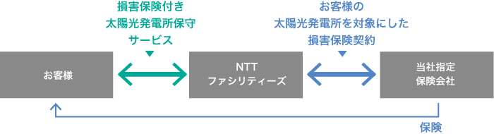 実施体制図