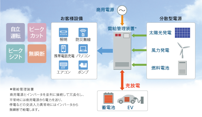 複合型再生可能エネルギーシステムの図
