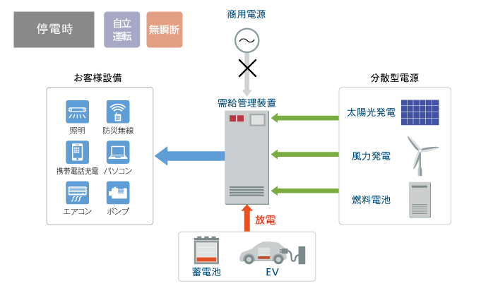 停電時の図