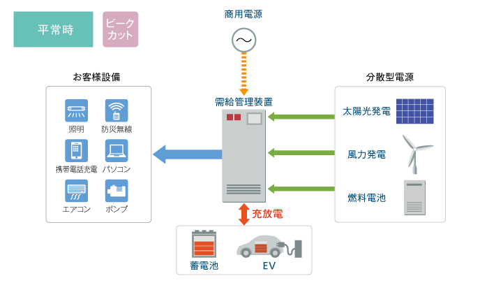 平常時の図