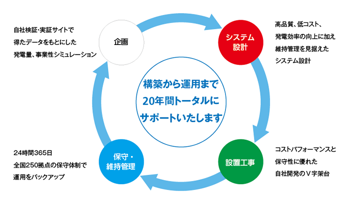 太陽光発電システムのサイクル