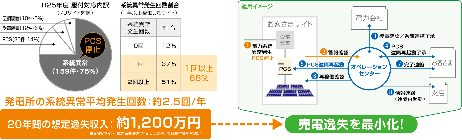 図：太陽光発電所診断サービス