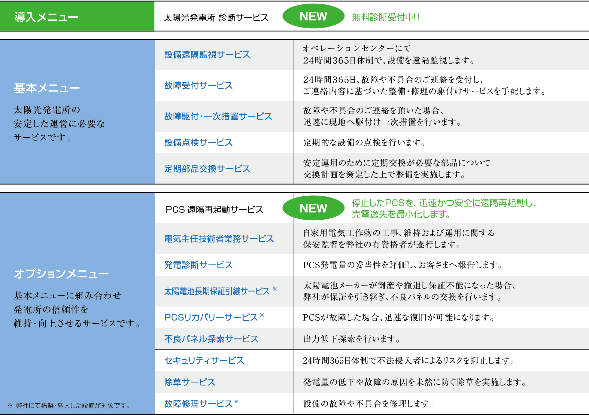 図：太陽光発電所診断サービス