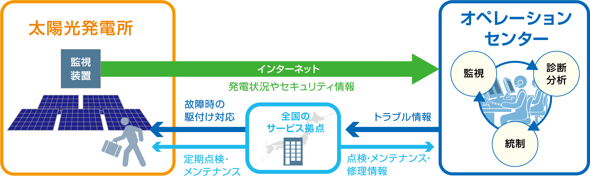 図：太陽光発電所診断サービス