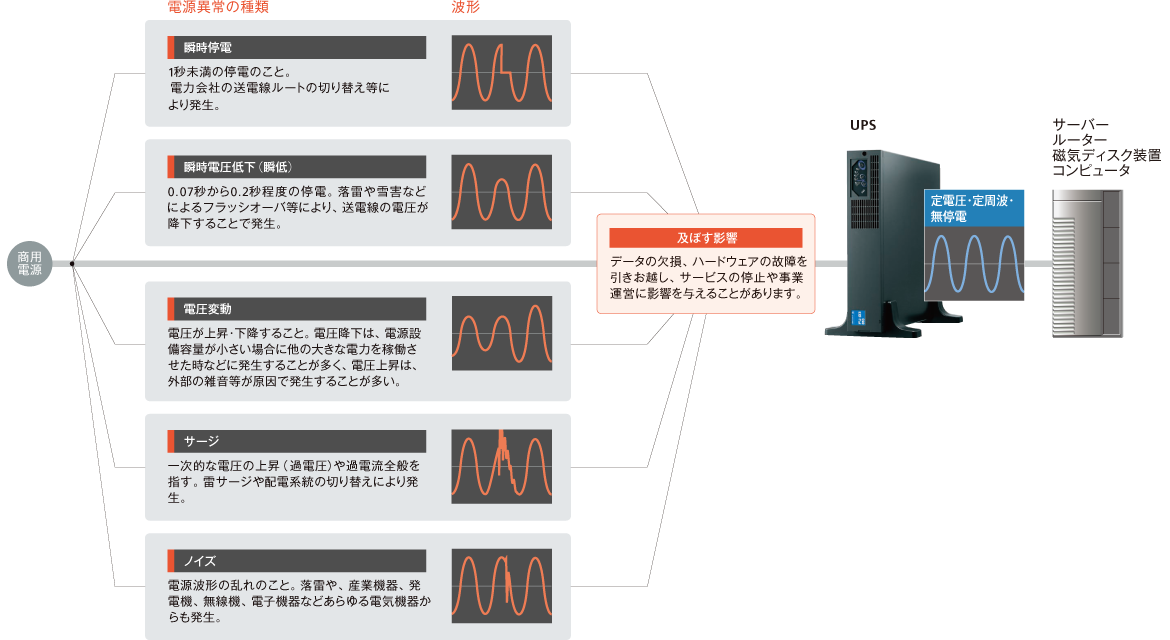 図:無停電電源装置(UPS)とは