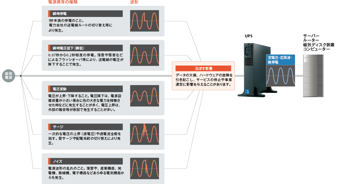 無停電電源装置(UPS)