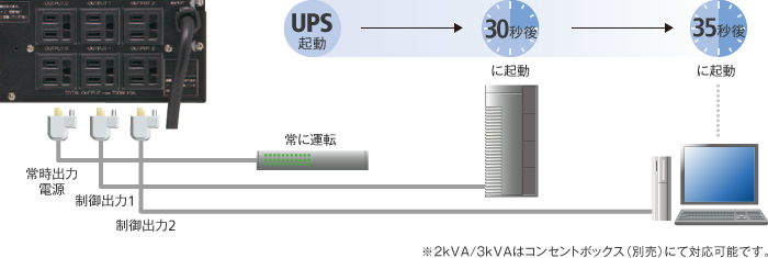 図：電源時間制御出力機能