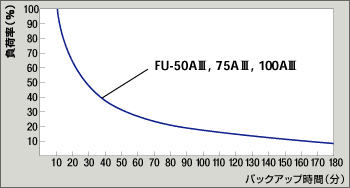 図：停電保持時間