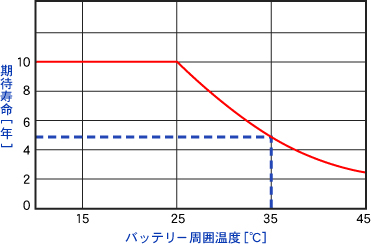 温度と寿命の関係（長寿命バッテリー）