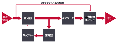 図：メンテナンスバイパス回路を設けているので、点検時や部品交換時も給電ができる