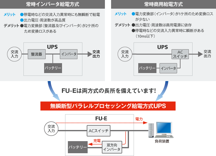 図：高効率、高品質を両立したパラレルプロセッシング給電方式