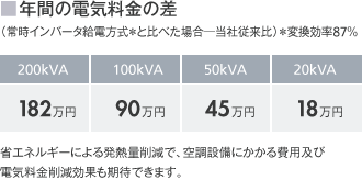 図：低コスト・省エネルギーを実現