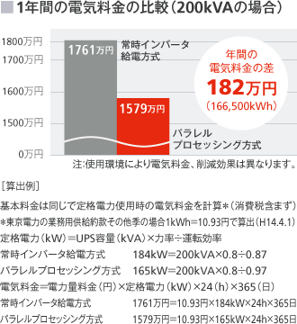 図：低コスト・省エネルギーを実現