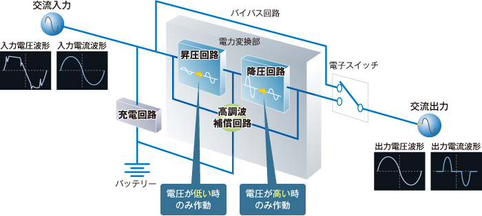 図：パワーマルチプロセッシング給電方式により高効率を実現