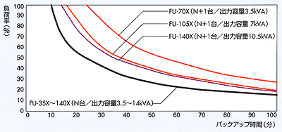 図：停電保持時間