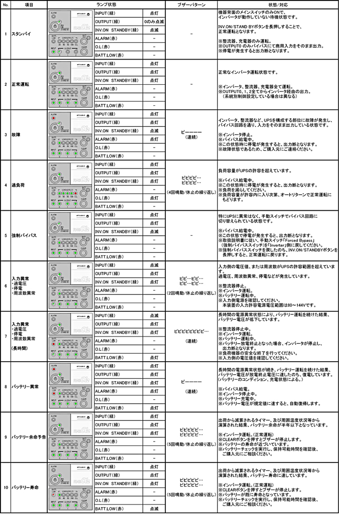 ランプの表示状態