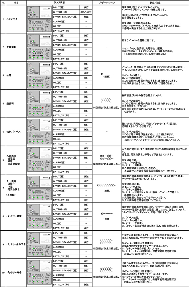 ランプの表示状態