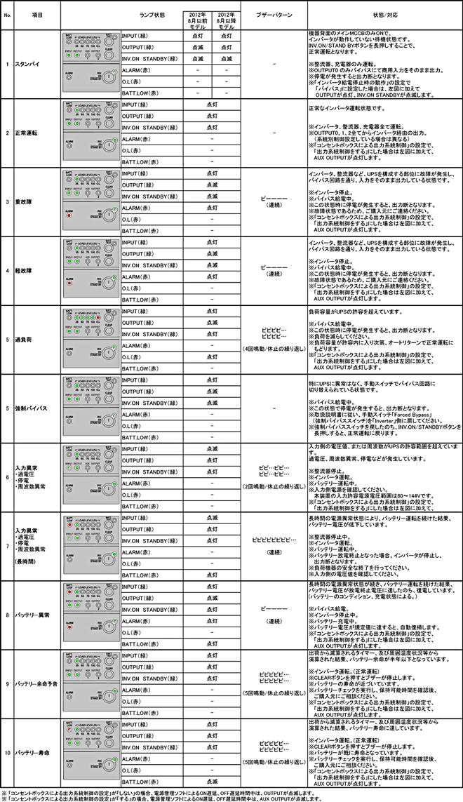 ランプの表示状態