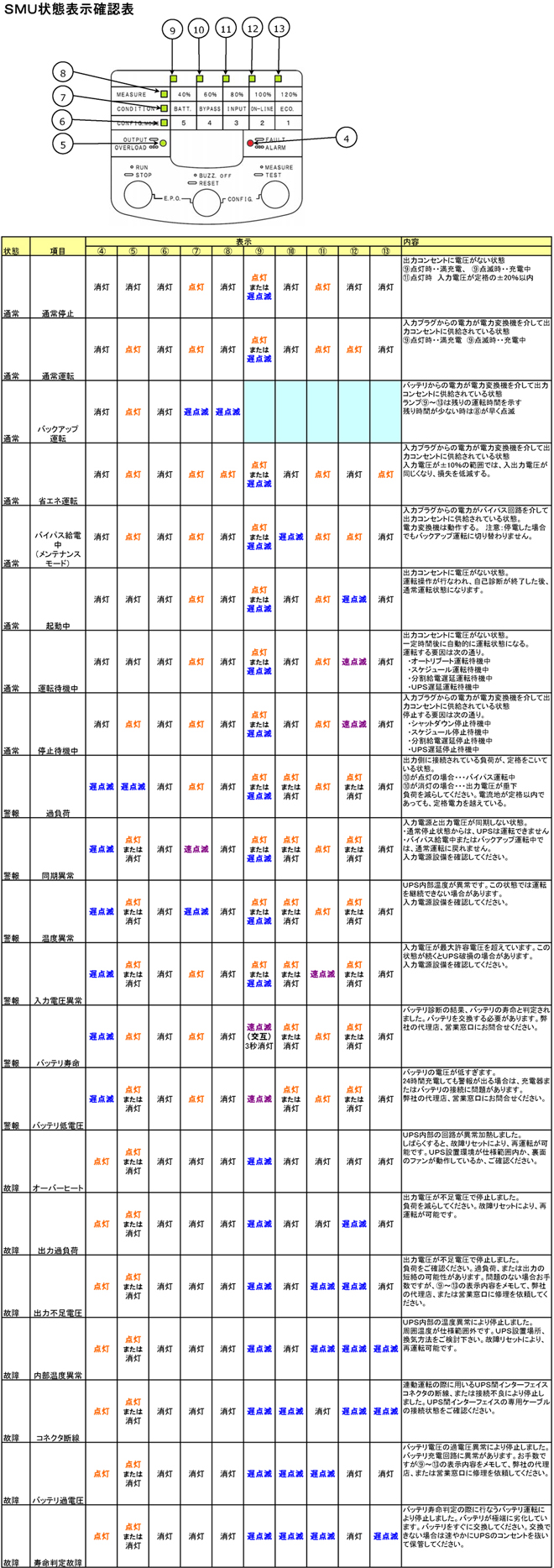 SMU状態表示確認表