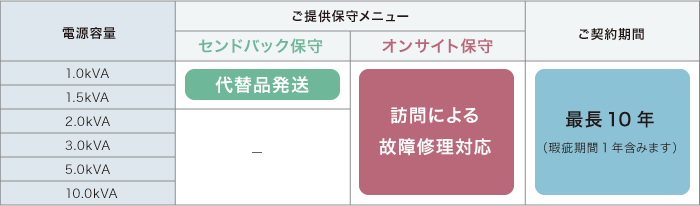 図：ご提案保守メニュー