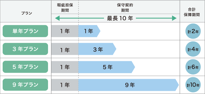 図：保守契約期間