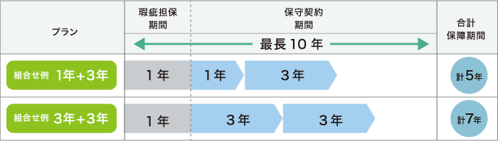 図：4プランの組み合わせ例