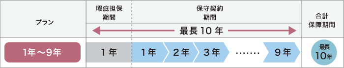 図：4プランの組み合わせ例