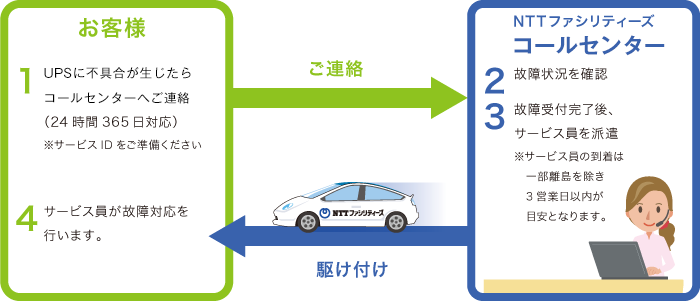 図：サービスの流れ