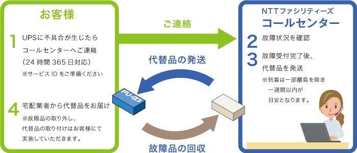 図：サービスの流れ