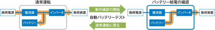 図:自動バッテリーテスト機能搭載
