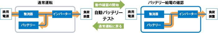 図：自動バッテリーテスト機能搭載