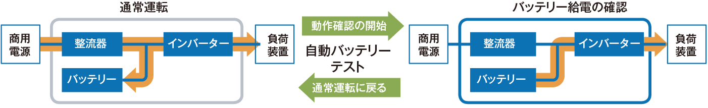 図：自動バッテリーテスト機能搭載