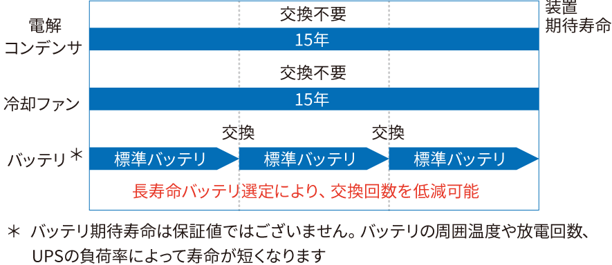 図：定期交換部品