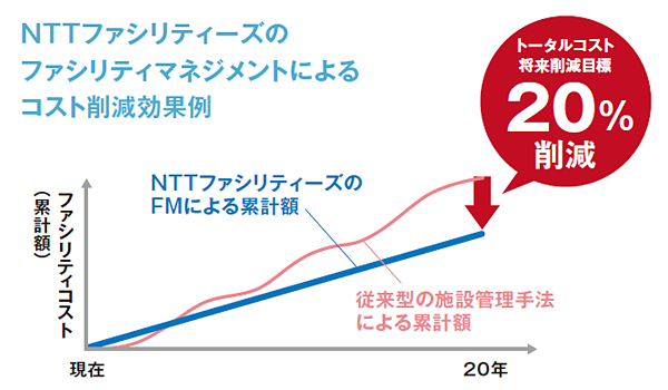 NTTファシリティーズのファシリティマネジメントによるコスト削減効果例