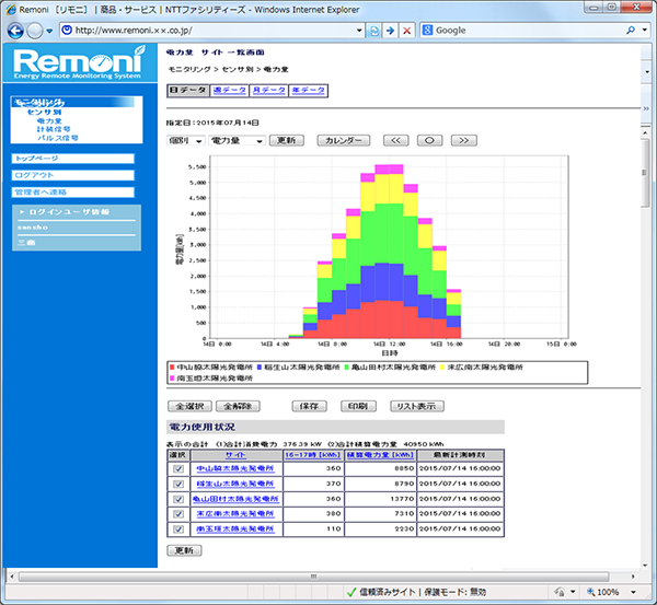 発電量見える化サービス（画面イメージ）